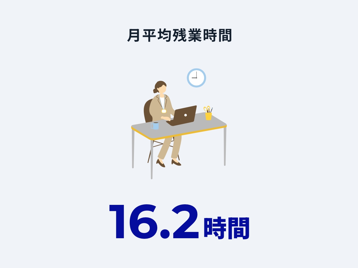 月平均残業時間