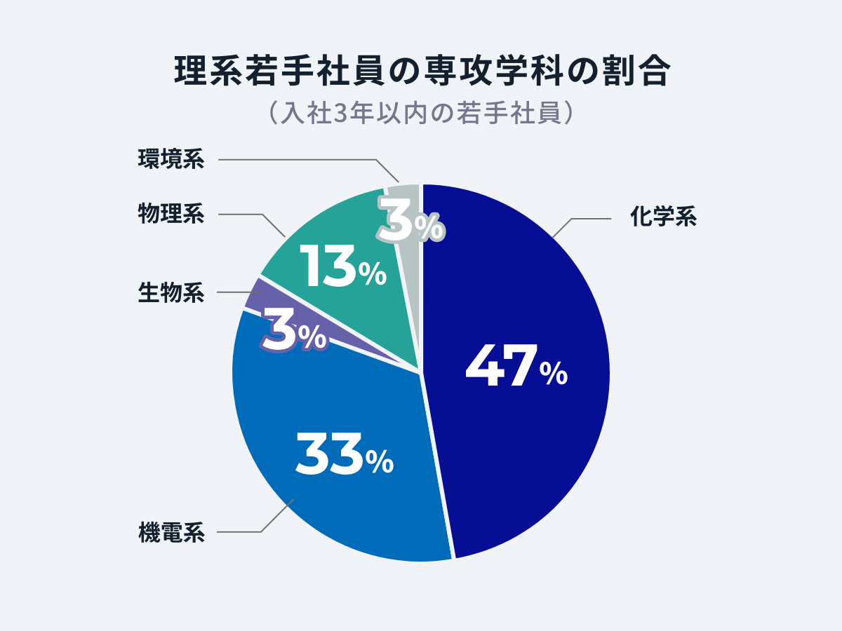 理系若手社員の専攻学科の割合