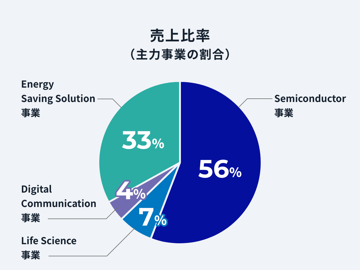 売上比率