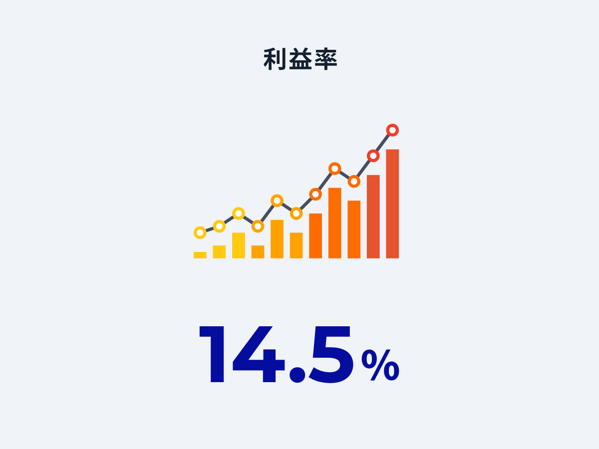 利益率