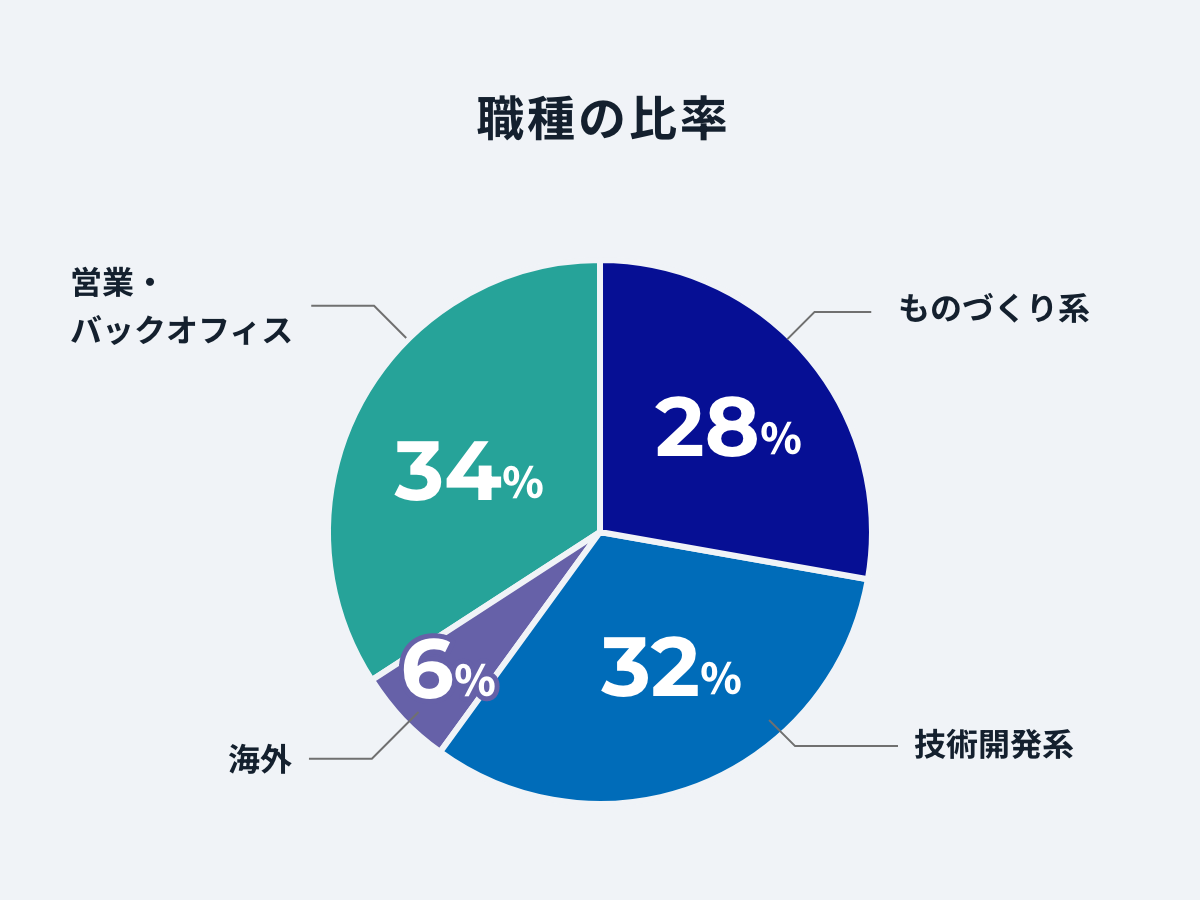 職種の比率